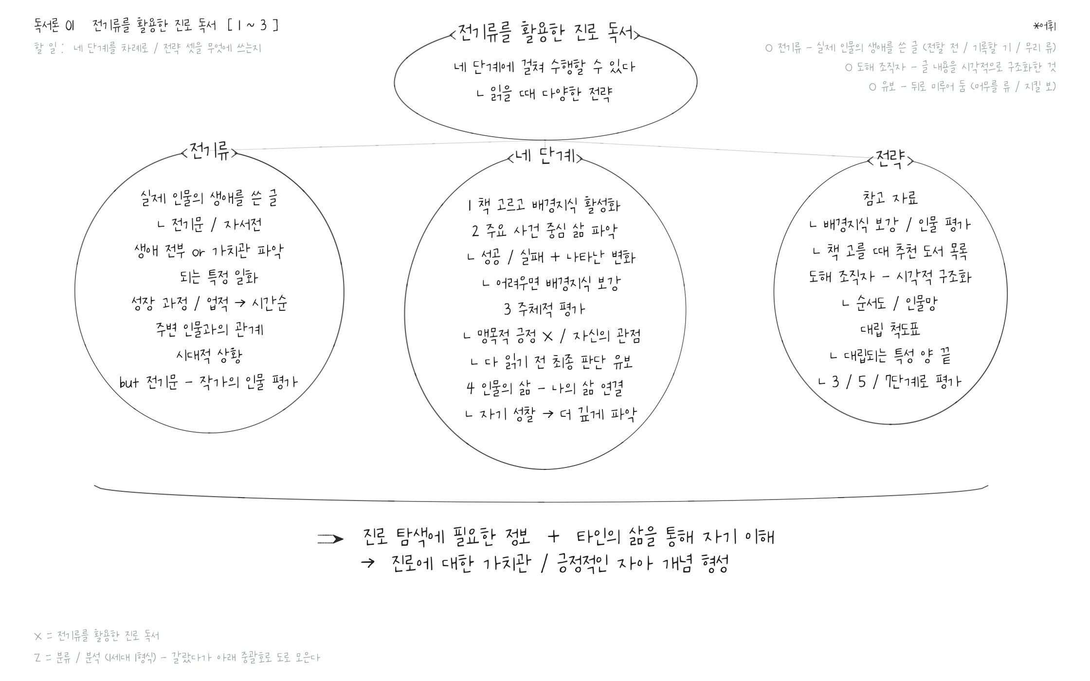 2027학년도 9월 모의평가 독서론 '전기류를 활용한 진로 독서' 손글독해 도식. 꼭대기 원의 화제에서 전기류·네 단계·전략 세 갈래로 나뉘고, 아래 중괄호로 모아 결론 한 줄로 맺는다.