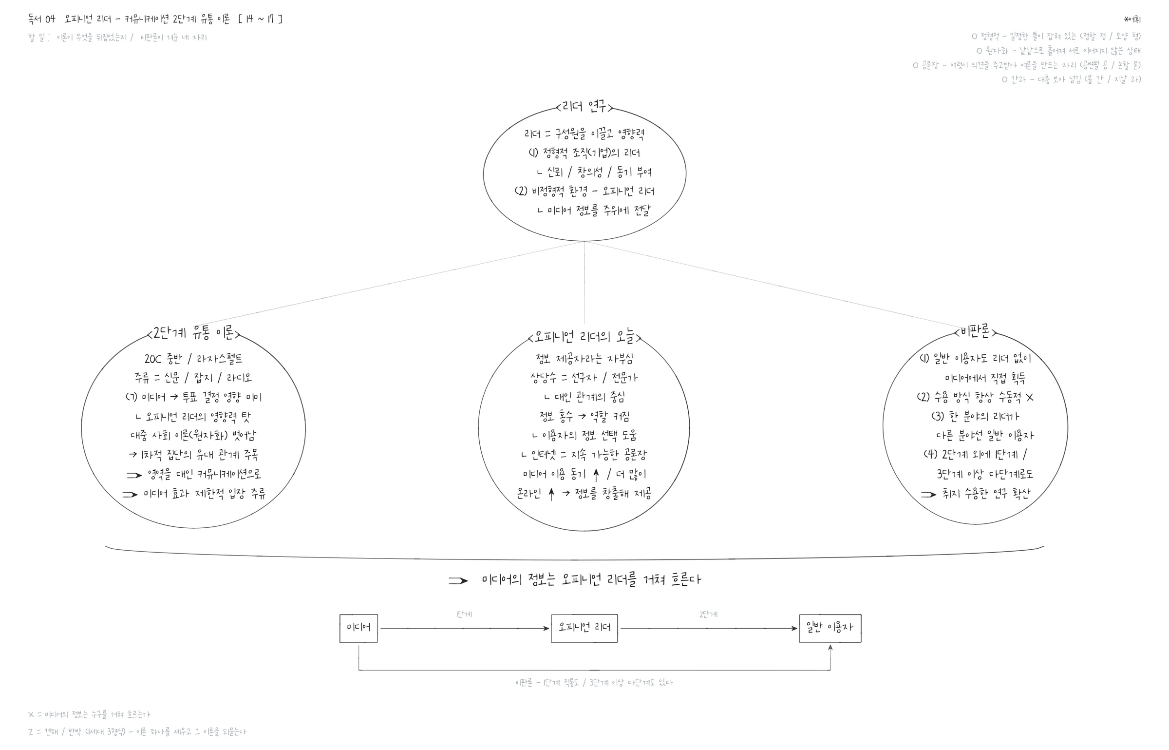 2027학년도 9월 모의평가 '오피니언 리더' 손글독해 도식. 꼭대기 '리더 연구'에서 2단계 유통 이론·오피니언 리더의 오늘·비판론 세 갈래로 나뉘고, 아래에 미디어 → 오피니언 리더 → 일반 이용자의 흐름을 네모와 화살표로 그렸다.
