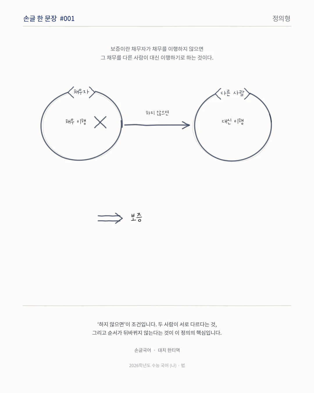 손글 한 문장 #001 정의형. 왼쪽 원 '채무자'에 '채무 이행 ×', 오른쪽 원 '다른 사람'에 '대신 이행', 두 원 사이 화살표 위에 '하지 않으면', 아래에 겹화살표와 '보증'.
