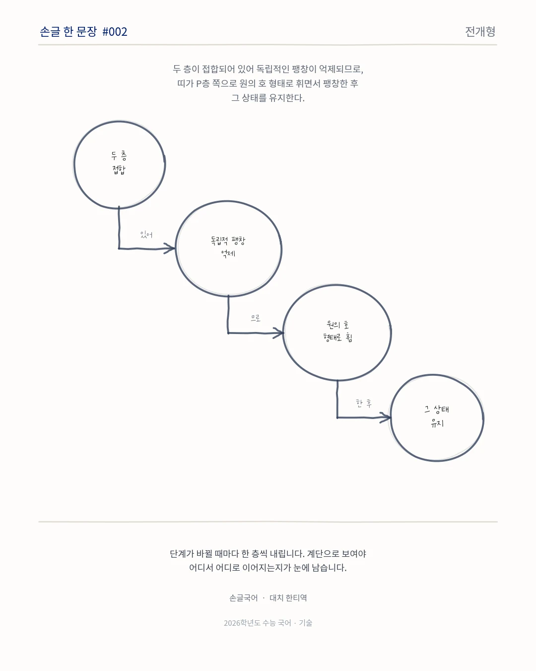 손글 한 문장 #002 전개형. 원 네 개가 계단처럼 한 층씩 내려간다 — 두 층 접합, 독립적 팽창 억제, 원의 호 형태로 휨, 그 상태 유지. 연결 말은 '있어', '므로', '한 후'.